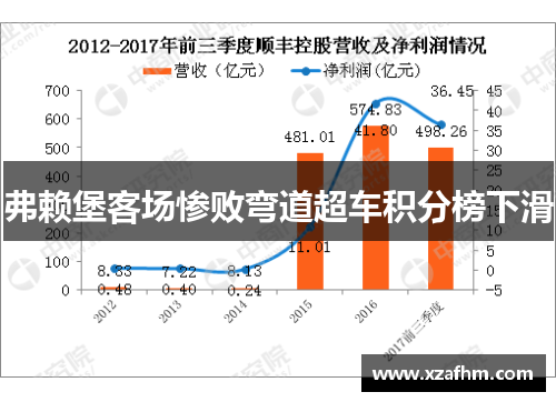弗赖堡客场惨败弯道超车积分榜下滑