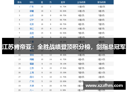 江苏肯帝亚：全胜战绩登顶积分榜，剑指总冠军